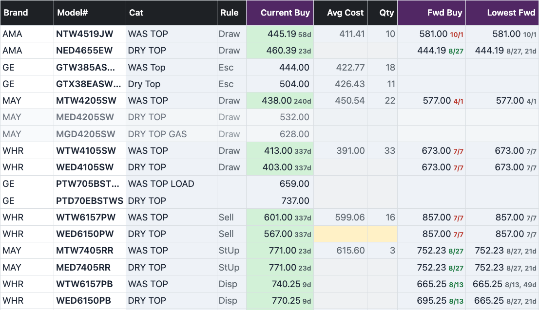 The cost block: Current Buy, Avg Cost, Qty, Fwd Buy and Lowest Fwd shown side by side for a row.