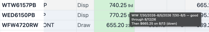 The Current Buy column with a coloured cell and a days-of-runway marker, and its hover showing the price and how long it holds.